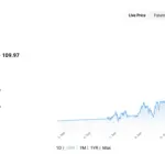 Polymarket Prices Wednesday’s Fed Hike at 79.5%. CME…